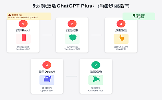 【最新情报】5刀 Rappi Pro订阅免费获取六个月ChatGPT Plus