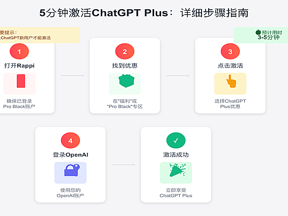 【最新情报】5刀 Rappi Pro订阅免费获取六个月ChatGPT Plus