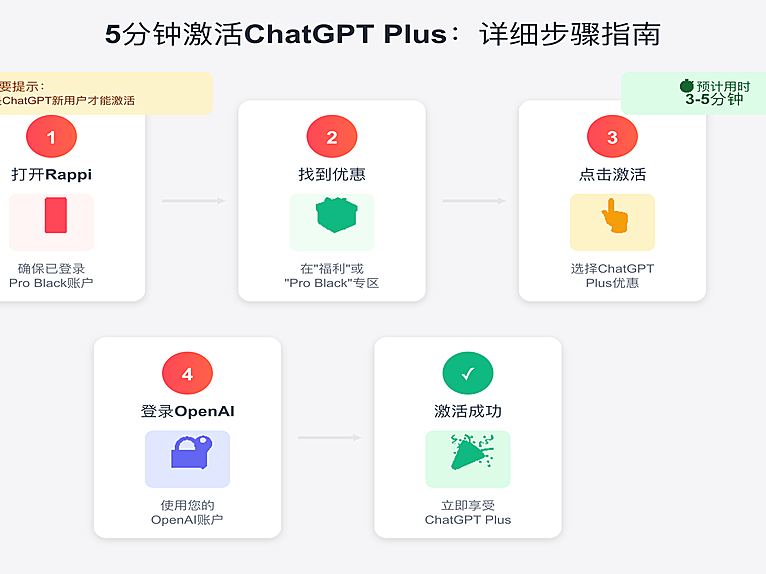 【最新情报】5刀 Rappi Pro订阅免费获取六个月ChatGPT Plus