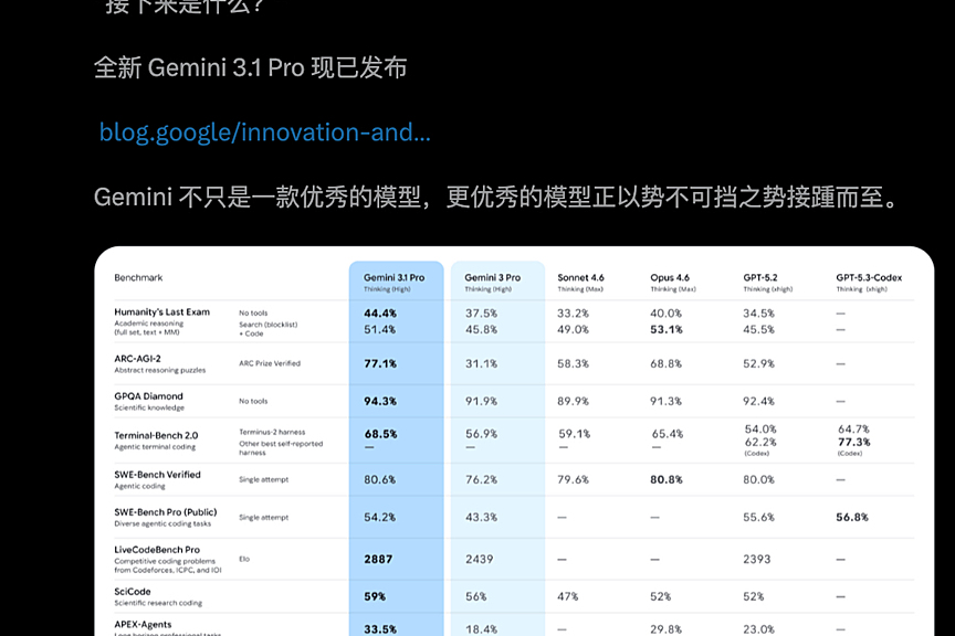 谷歌新一代旗舰模型Gemini 3.1 Pro登场了